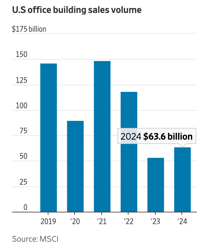 office market trends - us office building sales volume from 2019 to 2024